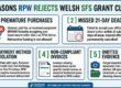RPW rejects Welsh SFS grant claims