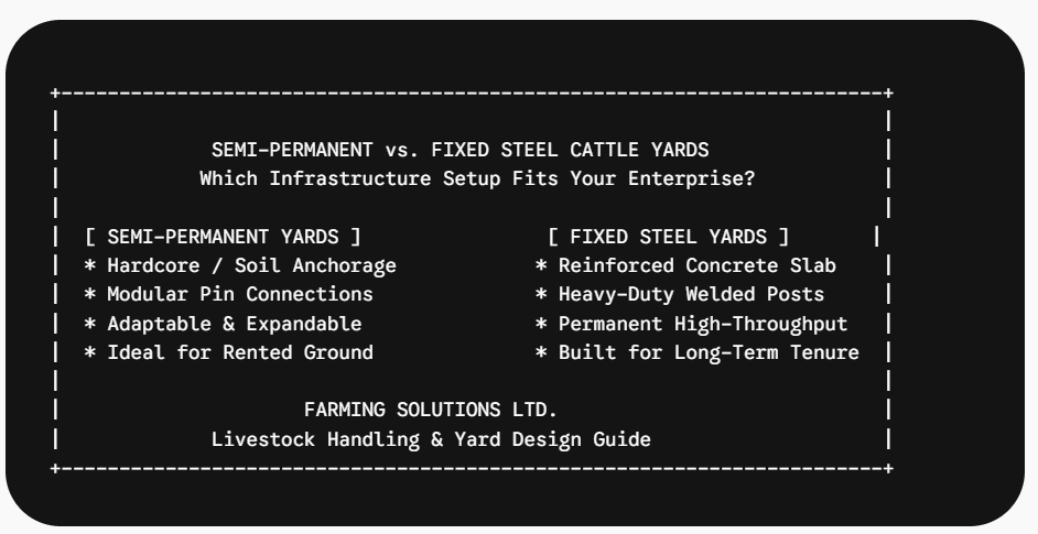 Infographic comparing semi-permanent modular cattle yards against fixed steel yard infrastructure, showing ground preparation and structural differences for UK livestock farms.